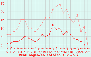 Courbe de la force du vent pour Narbonne-Ouest (11)