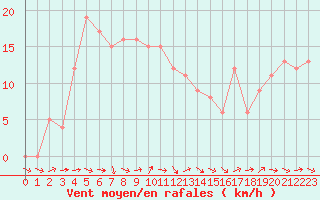 Courbe de la force du vent pour Mirepoix (09)
