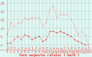 Courbe de la force du vent pour Lignerolles (03)