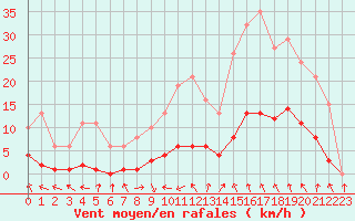 Courbe de la force du vent pour Als (30)