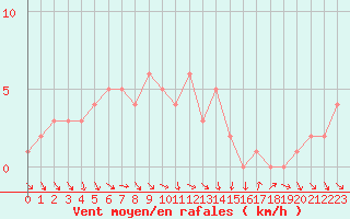 Courbe de la force du vent pour Gap-Sud (05)