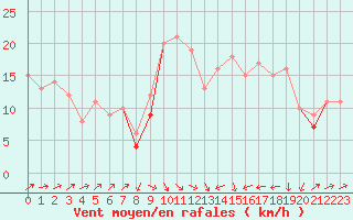 Courbe de la force du vent pour Plussin (42)