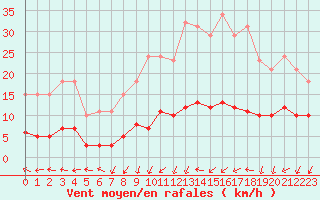 Courbe de la force du vent pour Gurande (44)