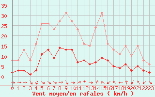 Courbe de la force du vent pour Xert / Chert (Esp)