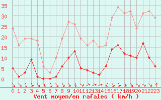 Courbe de la force du vent pour Roujan (34)