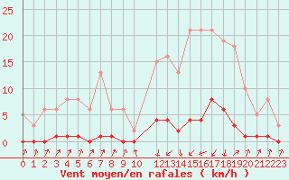 Courbe de la force du vent pour Pinsot (38)