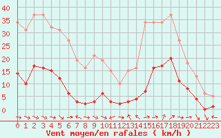 Courbe de la force du vent pour Le Luc (83)