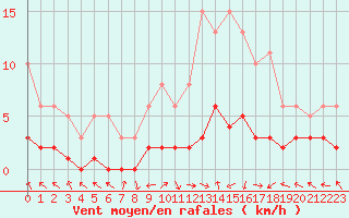 Courbe de la force du vent pour Saint-Laurent-du-Pont (38)