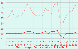 Courbe de la force du vent pour Tour-en-Sologne (41)