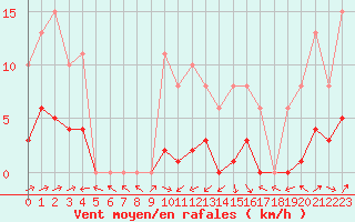 Courbe de la force du vent pour Montredon des Corbires (11)