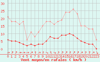 Courbe de la force du vent pour Six-Fours (83)