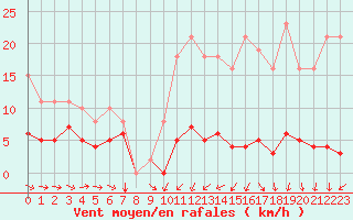 Courbe de la force du vent pour Bannay (18)