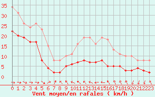 Courbe de la force du vent pour Malbosc (07)