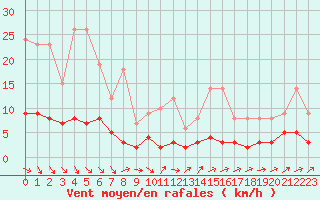 Courbe de la force du vent pour Fains-Veel (55)