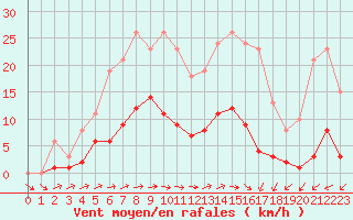 Courbe de la force du vent pour Anglars St-Flix(12)
