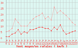 Courbe de la force du vent pour Frontenac (33)