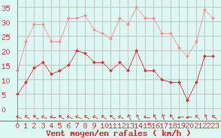 Courbe de la force du vent pour Sorcy-Bauthmont (08)