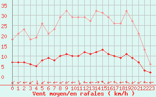 Courbe de la force du vent pour Brigueuil (16)