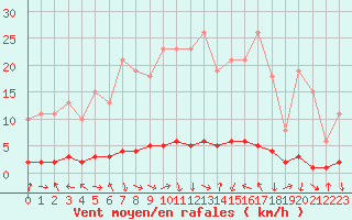 Courbe de la force du vent pour Charleville-Mzires / Mohon (08)