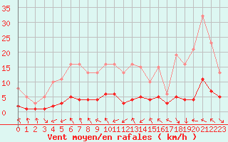 Courbe de la force du vent pour Voiron (38)