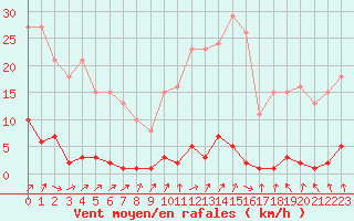 Courbe de la force du vent pour Verneuil (78)