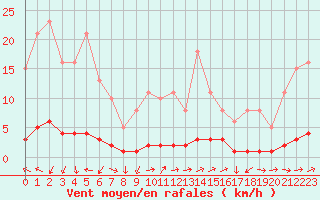 Courbe de la force du vent pour Caix (80)
