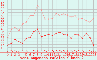 Courbe de la force du vent pour Isle-sur-la-Sorgue (84)