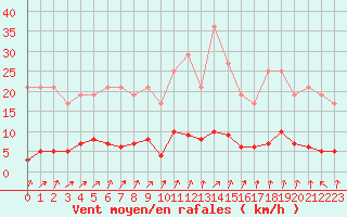Courbe de la force du vent pour Muirancourt (60)