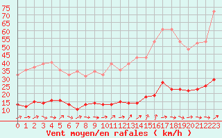 Courbe de la force du vent pour Ploeren (56)