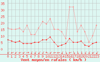 Courbe de la force du vent pour Valleroy (54)