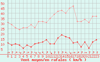 Courbe de la force du vent pour Trgueux (22)