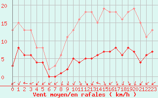 Courbe de la force du vent pour Gurande (44)