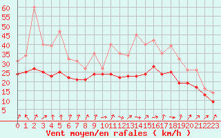 Courbe de la force du vent pour Izegem (Be)