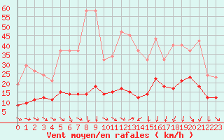 Courbe de la force du vent pour La Beaume (05)