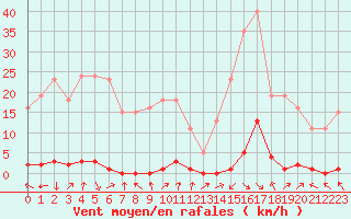 Courbe de la force du vent pour Saclas (91)