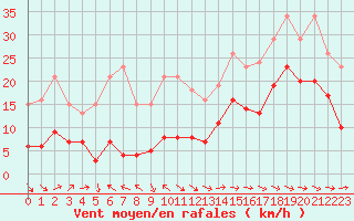 Courbe de la force du vent pour Bonnecombe - Les Salces (48)