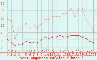 Courbe de la force du vent pour Verneuil (78)