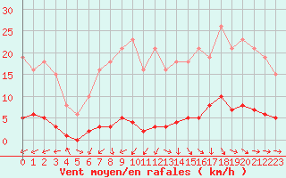 Courbe de la force du vent pour Brigueuil (16)