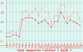 Courbe de la force du vent pour Dolembreux (Be)