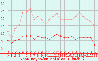 Courbe de la force du vent pour Ploeren (56)