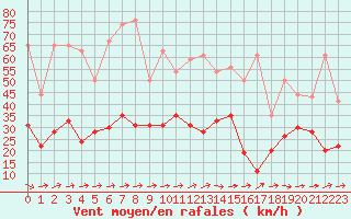 Courbe de la force du vent pour Lanvoc (29)