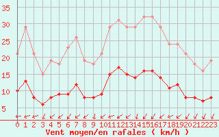 Courbe de la force du vent pour La Chapelle-Montreuil (86)