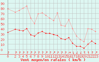 Courbe de la force du vent pour Lans-en-Vercors (38)