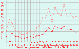 Courbe de la force du vent pour Als (30)