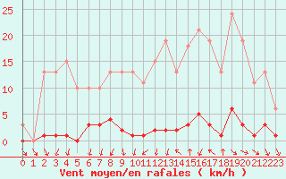 Courbe de la force du vent pour Mouilleron-le-Captif (85)