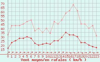 Courbe de la force du vent pour Christnach (Lu)