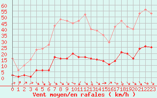 Courbe de la force du vent pour Cavalaire-sur-Mer (83)