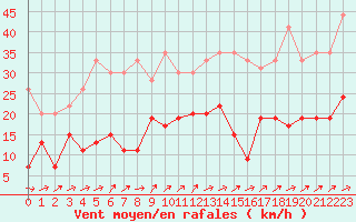 Courbe de la force du vent pour Ile d