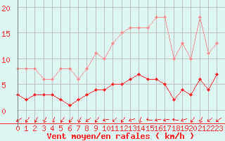 Courbe de la force du vent pour Forceville (80)