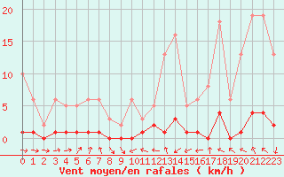 Courbe de la force du vent pour Miribel-les-Echelles (38)